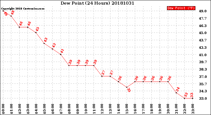 Milwaukee Weather Dew Point<br>(24 Hours)