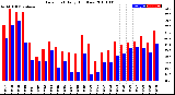 Milwaukee Weather Dew Point<br>Daily High/Low