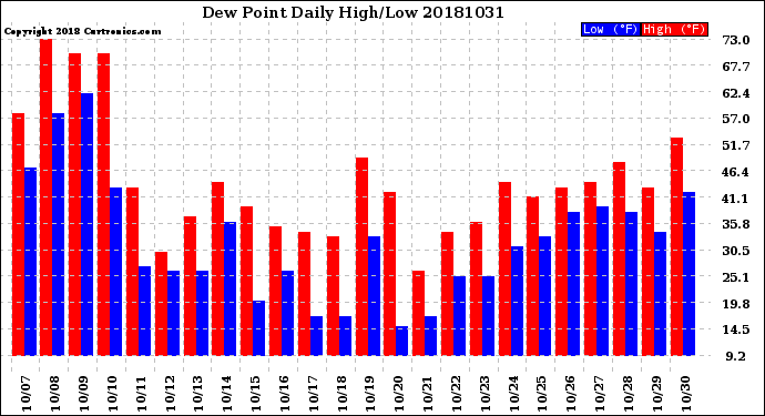 Milwaukee Weather Dew Point<br>Daily High/Low