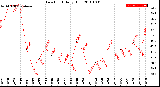 Milwaukee Weather Dew Point<br>Daily High