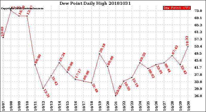 Milwaukee Weather Dew Point<br>Daily High