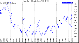 Milwaukee Weather Dew Point<br>Daily Low