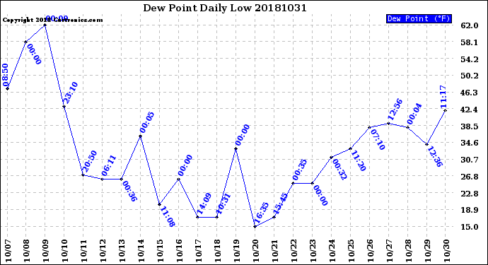 Milwaukee Weather Dew Point<br>Daily Low