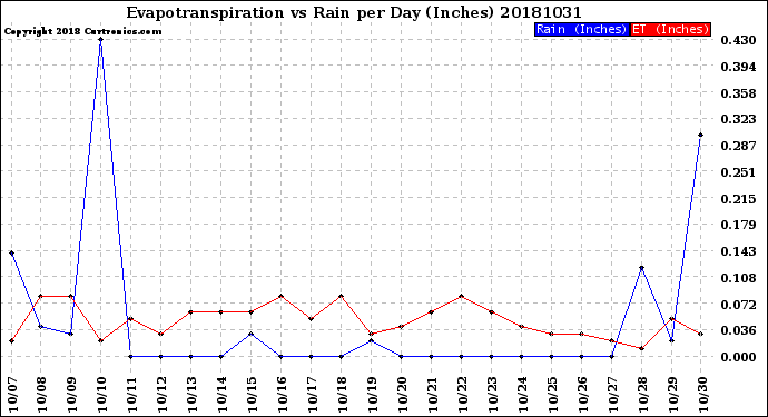 Milwaukee Weather Evapotranspiration<br>vs Rain per Day<br>(Inches)