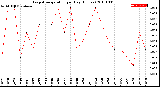 Milwaukee Weather Evapotranspiration<br>per Day (Inches)