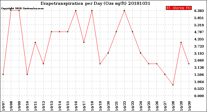 Milwaukee Weather Evapotranspiration<br>per Day (Ozs sq/ft)