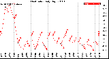 Milwaukee Weather Heat Index<br>Daily High