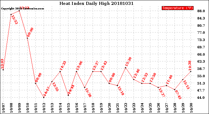 Milwaukee Weather Heat Index<br>Daily High