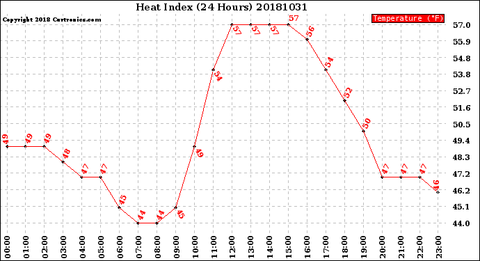 Milwaukee Weather Heat Index<br>(24 Hours)