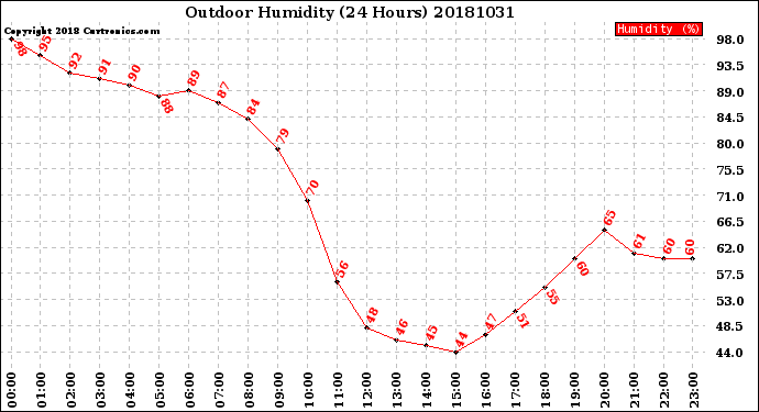 Milwaukee Weather Outdoor Humidity<br>(24 Hours)