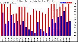 Milwaukee Weather Outdoor Humidity<br>Daily High/Low