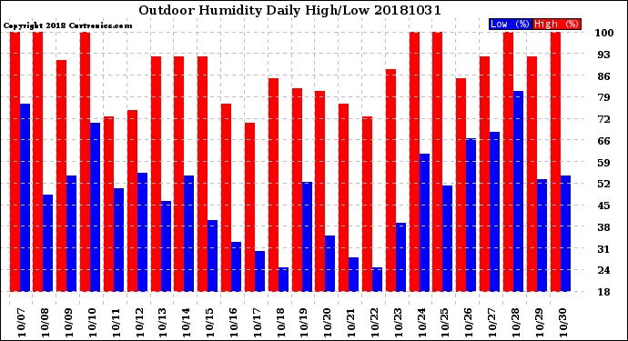 Milwaukee Weather Outdoor Humidity<br>Daily High/Low