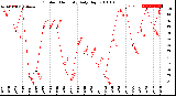 Milwaukee Weather Outdoor Humidity<br>Daily High