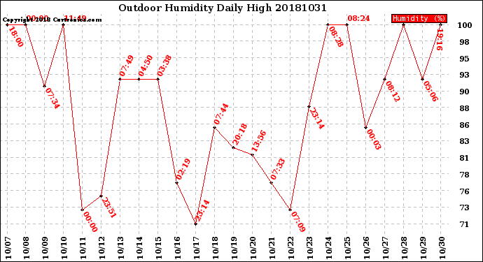 Milwaukee Weather Outdoor Humidity<br>Daily High