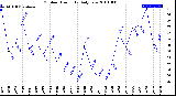 Milwaukee Weather Outdoor Humidity<br>Daily Low