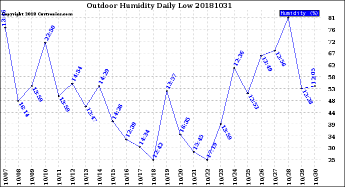 Milwaukee Weather Outdoor Humidity<br>Daily Low