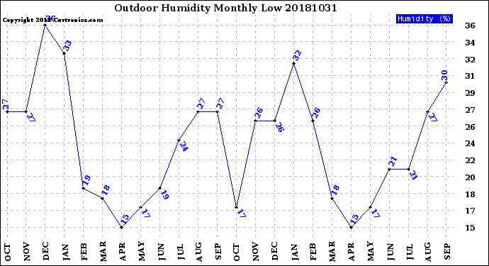 Milwaukee Weather Outdoor Humidity<br>Monthly Low