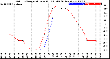 Milwaukee Weather Outdoor Temperature<br>vs Wind Chill<br>(24 Hours)