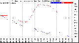 Milwaukee Weather Outdoor Temperature<br>vs Dew Point<br>(24 Hours)