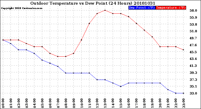 Milwaukee Weather Outdoor Temperature<br>vs Dew Point<br>(24 Hours)