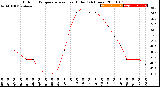 Milwaukee Weather Outdoor Temperature<br>vs Heat Index<br>(24 Hours)