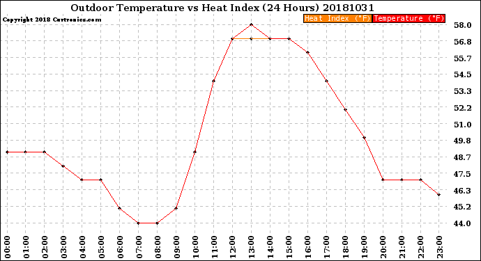 Milwaukee Weather Outdoor Temperature<br>vs Heat Index<br>(24 Hours)