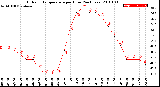 Milwaukee Weather Outdoor Temperature<br>per Hour<br>(24 Hours)