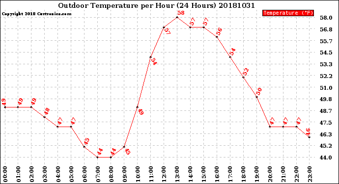 Milwaukee Weather Outdoor Temperature<br>per Hour<br>(24 Hours)