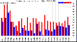 Milwaukee Weather Outdoor Temperature<br>Daily High/Low