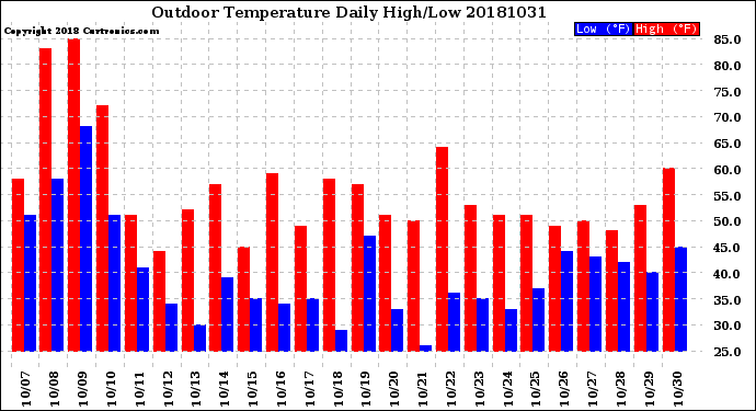 Milwaukee Weather Outdoor Temperature<br>Daily High/Low