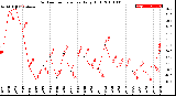 Milwaukee Weather Outdoor Temperature<br>Daily High