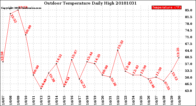 Milwaukee Weather Outdoor Temperature<br>Daily High