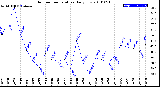 Milwaukee Weather Outdoor Temperature<br>Daily Low