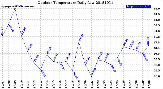 Milwaukee Weather Outdoor Temperature<br>Daily Low