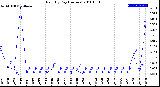 Milwaukee Weather Rain<br>By Day<br>(Inches)