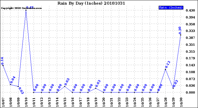 Milwaukee Weather Rain<br>By Day<br>(Inches)