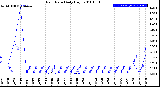 Milwaukee Weather Rain Rate<br>Daily High