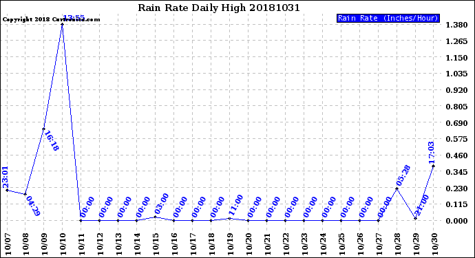 Milwaukee Weather Rain Rate<br>Daily High