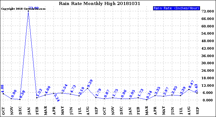 Milwaukee Weather Rain Rate<br>Monthly High