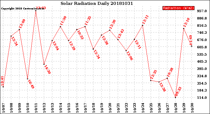 Milwaukee Weather Solar Radiation<br>Daily