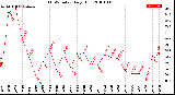 Milwaukee Weather THSW Index<br>Daily High