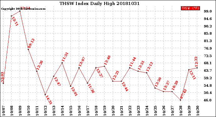 Milwaukee Weather THSW Index<br>Daily High