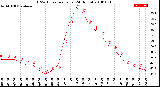 Milwaukee Weather THSW Index<br>per Hour<br>(24 Hours)