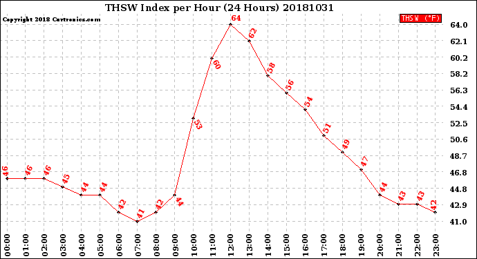 Milwaukee Weather THSW Index<br>per Hour<br>(24 Hours)