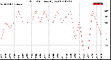 Milwaukee Weather Wind Direction<br>(By Day)