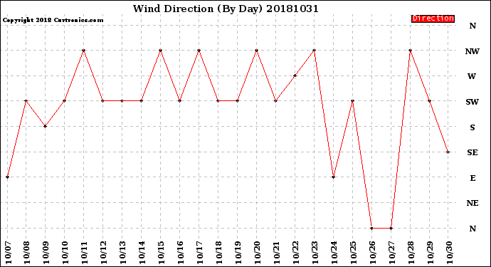 Milwaukee Weather Wind Direction<br>(By Day)