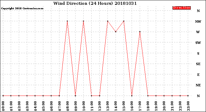 Milwaukee Weather Wind Direction<br>(24 Hours)