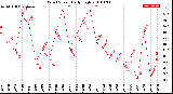 Milwaukee Weather Wind Speed<br>Daily High