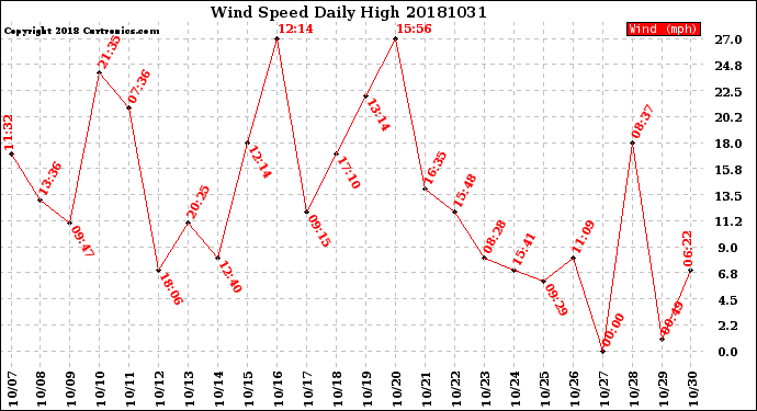 Milwaukee Weather Wind Speed<br>Daily High