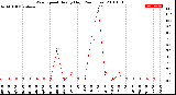 Milwaukee Weather Wind Speed<br>Hourly High<br>(24 Hours)